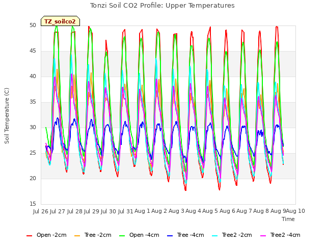 plot of Tonzi Soil CO2 Profile: Upper Temperatures