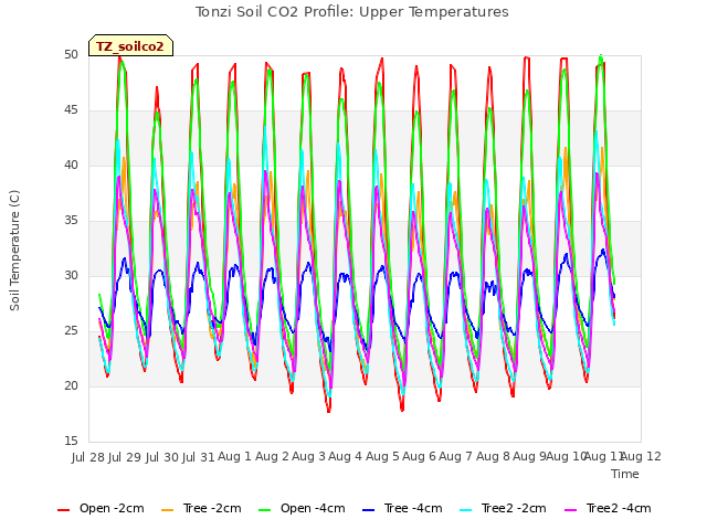 plot of Tonzi Soil CO2 Profile: Upper Temperatures