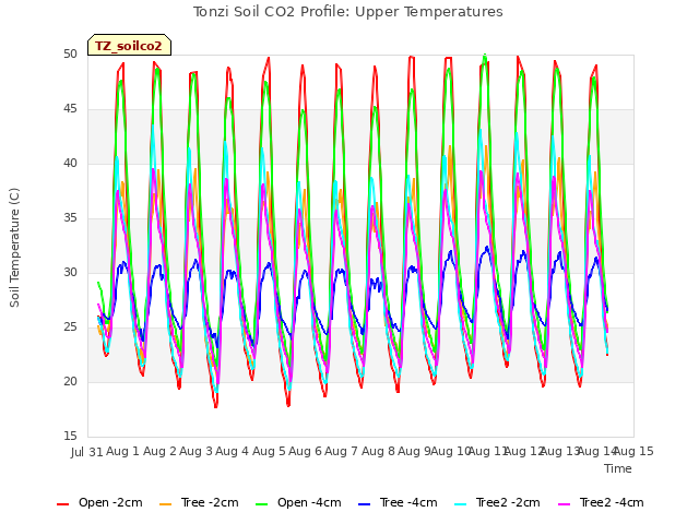 plot of Tonzi Soil CO2 Profile: Upper Temperatures