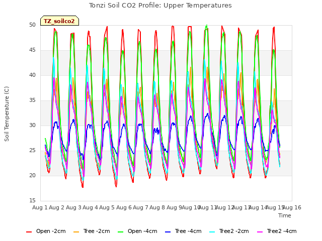 plot of Tonzi Soil CO2 Profile: Upper Temperatures