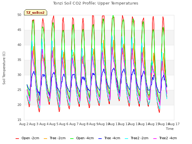 plot of Tonzi Soil CO2 Profile: Upper Temperatures