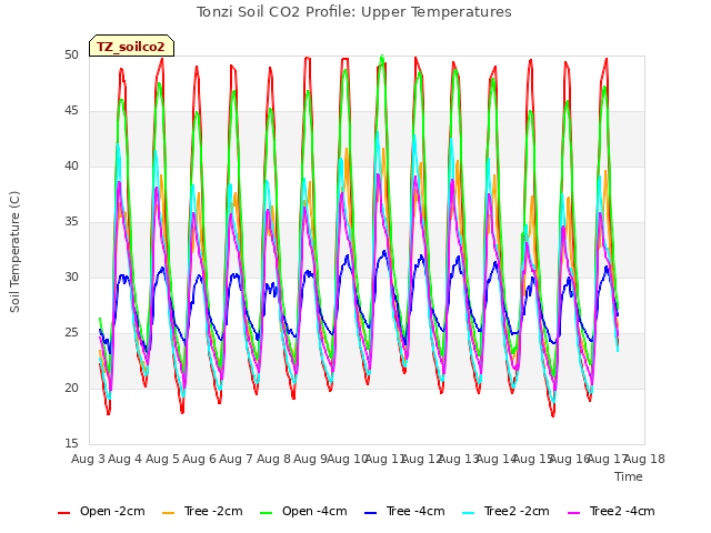 plot of Tonzi Soil CO2 Profile: Upper Temperatures