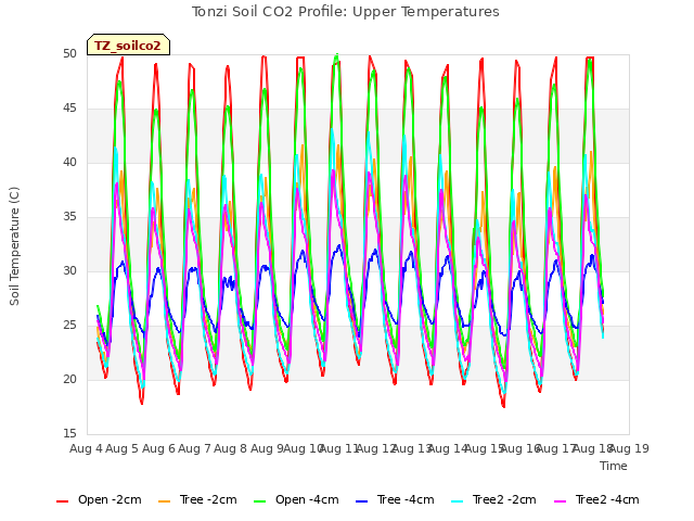 plot of Tonzi Soil CO2 Profile: Upper Temperatures