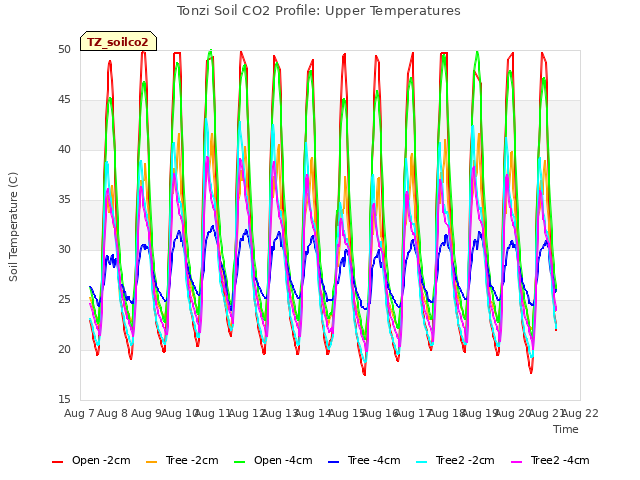 plot of Tonzi Soil CO2 Profile: Upper Temperatures