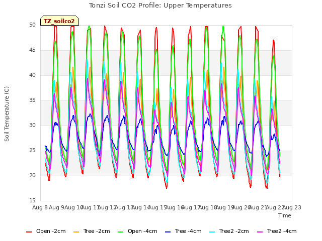 plot of Tonzi Soil CO2 Profile: Upper Temperatures