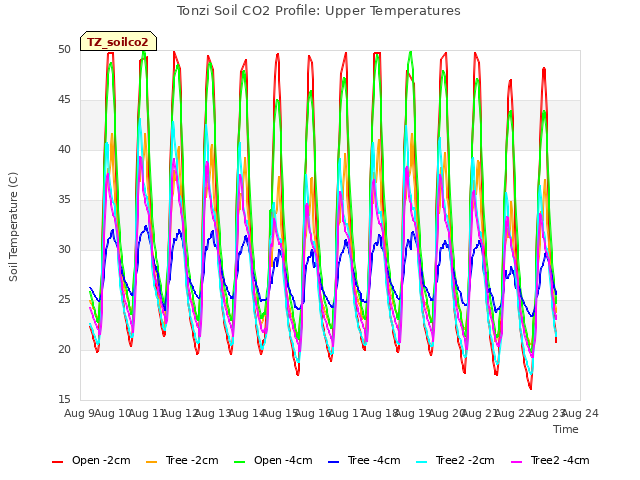 plot of Tonzi Soil CO2 Profile: Upper Temperatures