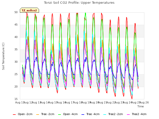 plot of Tonzi Soil CO2 Profile: Upper Temperatures