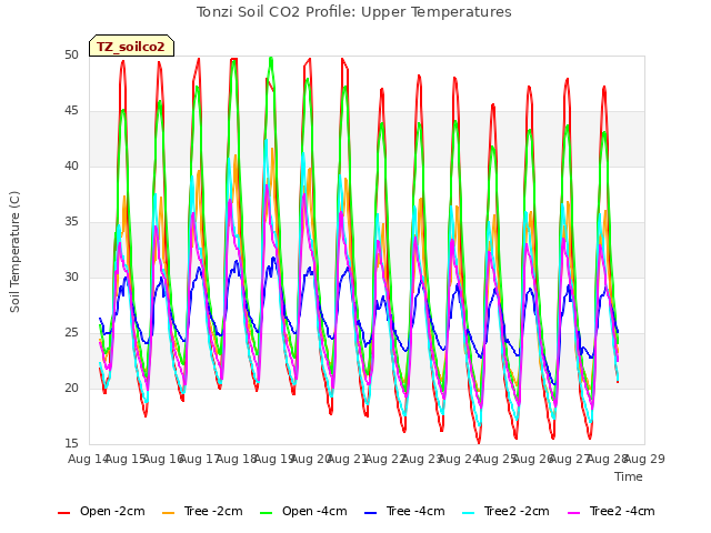 plot of Tonzi Soil CO2 Profile: Upper Temperatures