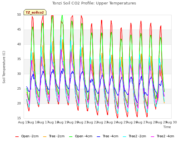 plot of Tonzi Soil CO2 Profile: Upper Temperatures