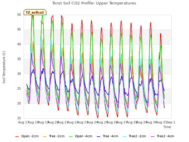 plot of Tonzi Soil CO2 Profile: Upper Temperatures