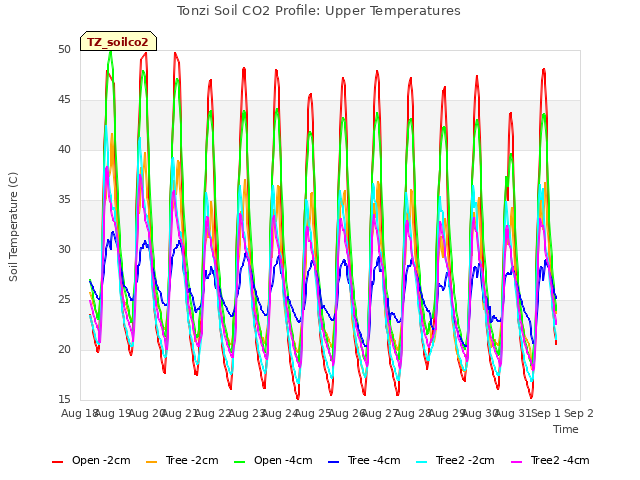 plot of Tonzi Soil CO2 Profile: Upper Temperatures