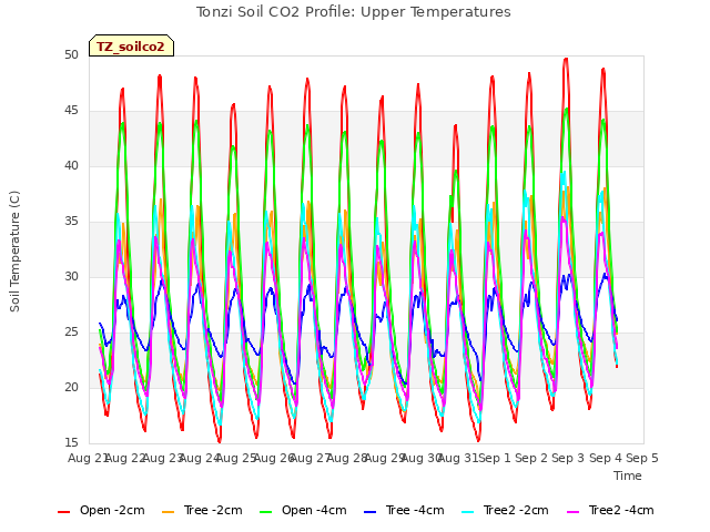 plot of Tonzi Soil CO2 Profile: Upper Temperatures