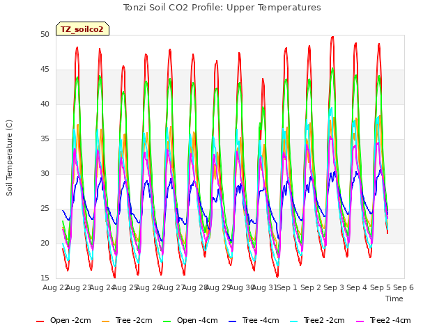 plot of Tonzi Soil CO2 Profile: Upper Temperatures