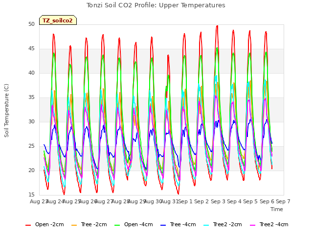 plot of Tonzi Soil CO2 Profile: Upper Temperatures