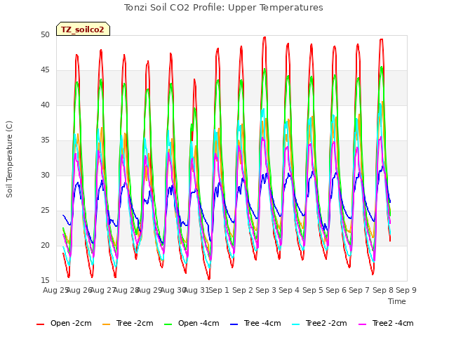 plot of Tonzi Soil CO2 Profile: Upper Temperatures