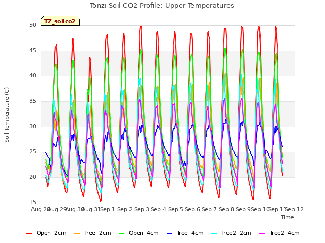 plot of Tonzi Soil CO2 Profile: Upper Temperatures