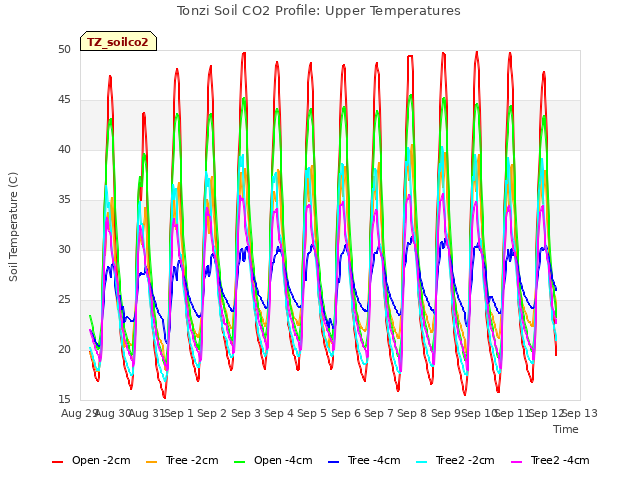 plot of Tonzi Soil CO2 Profile: Upper Temperatures