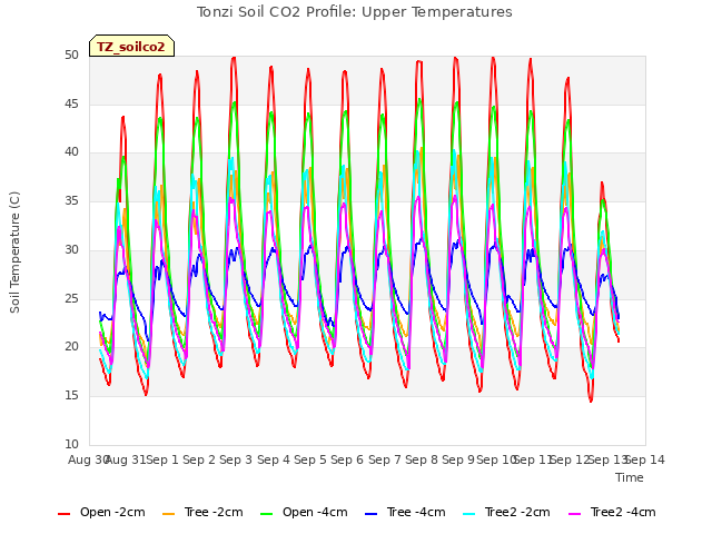 plot of Tonzi Soil CO2 Profile: Upper Temperatures