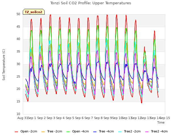 plot of Tonzi Soil CO2 Profile: Upper Temperatures