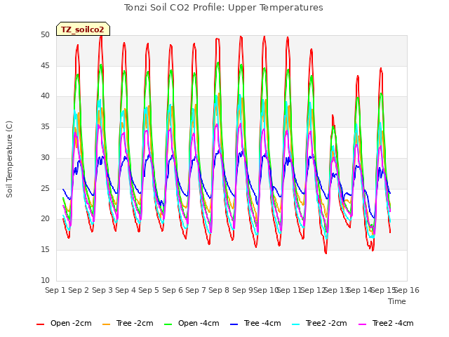 plot of Tonzi Soil CO2 Profile: Upper Temperatures