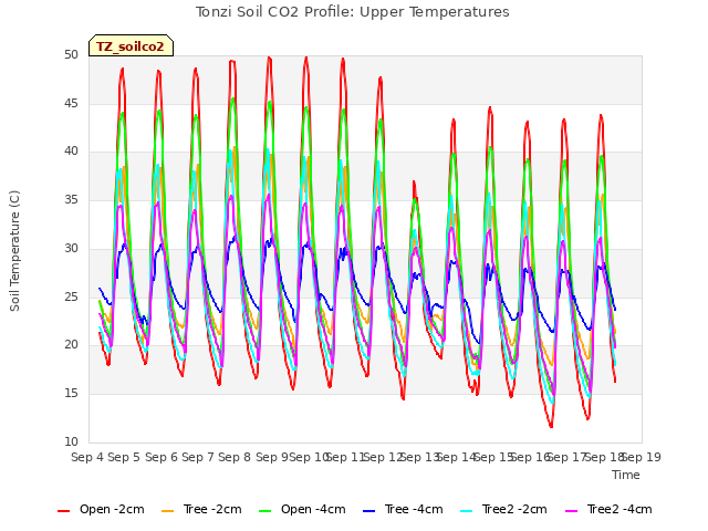 plot of Tonzi Soil CO2 Profile: Upper Temperatures