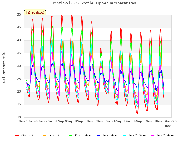 plot of Tonzi Soil CO2 Profile: Upper Temperatures