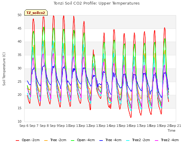 plot of Tonzi Soil CO2 Profile: Upper Temperatures