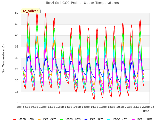 plot of Tonzi Soil CO2 Profile: Upper Temperatures