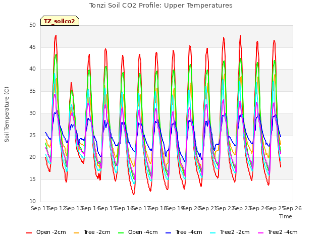 plot of Tonzi Soil CO2 Profile: Upper Temperatures