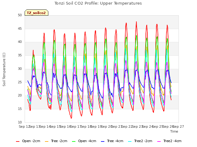 plot of Tonzi Soil CO2 Profile: Upper Temperatures