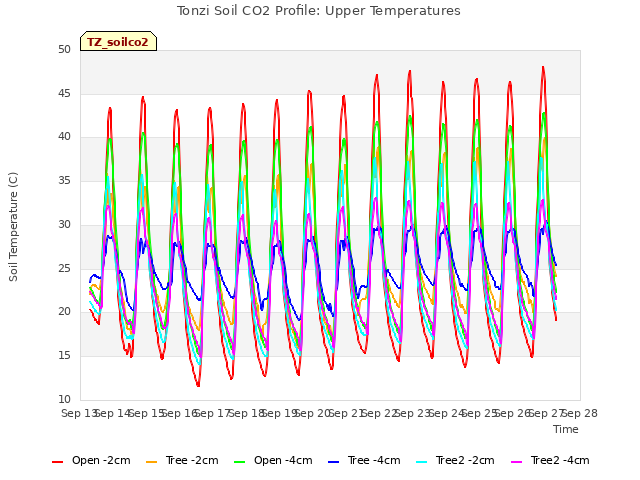 plot of Tonzi Soil CO2 Profile: Upper Temperatures