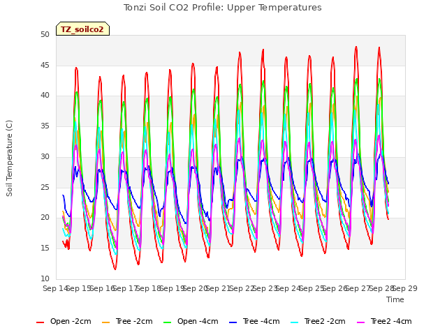 plot of Tonzi Soil CO2 Profile: Upper Temperatures