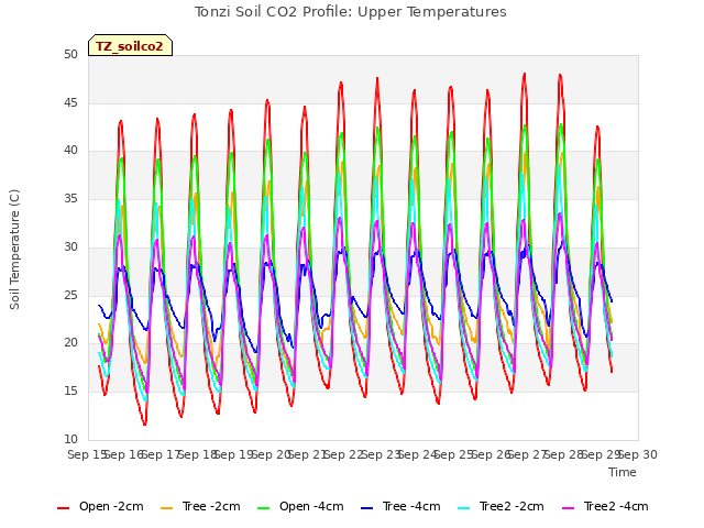 plot of Tonzi Soil CO2 Profile: Upper Temperatures