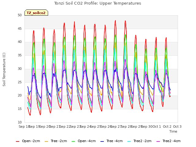 plot of Tonzi Soil CO2 Profile: Upper Temperatures