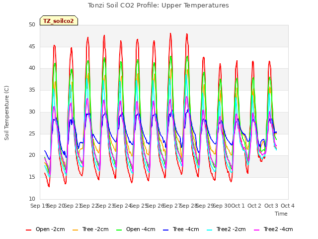 plot of Tonzi Soil CO2 Profile: Upper Temperatures