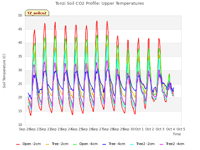 plot of Tonzi Soil CO2 Profile: Upper Temperatures