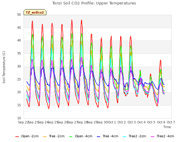 plot of Tonzi Soil CO2 Profile: Upper Temperatures