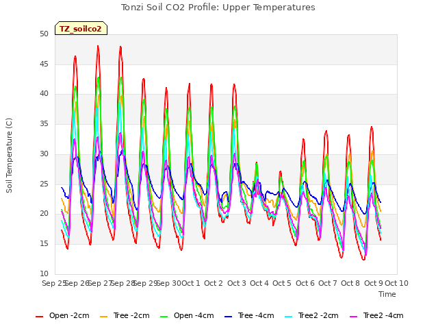 plot of Tonzi Soil CO2 Profile: Upper Temperatures