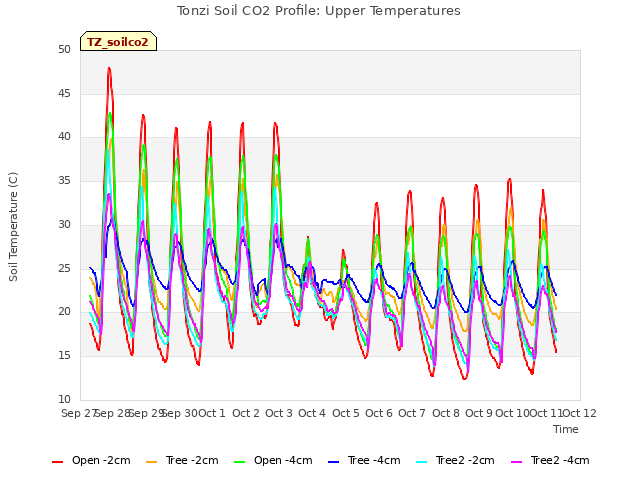 plot of Tonzi Soil CO2 Profile: Upper Temperatures