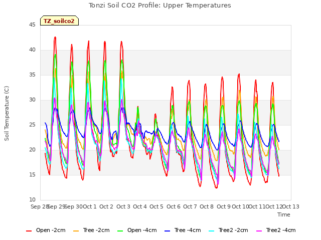 plot of Tonzi Soil CO2 Profile: Upper Temperatures