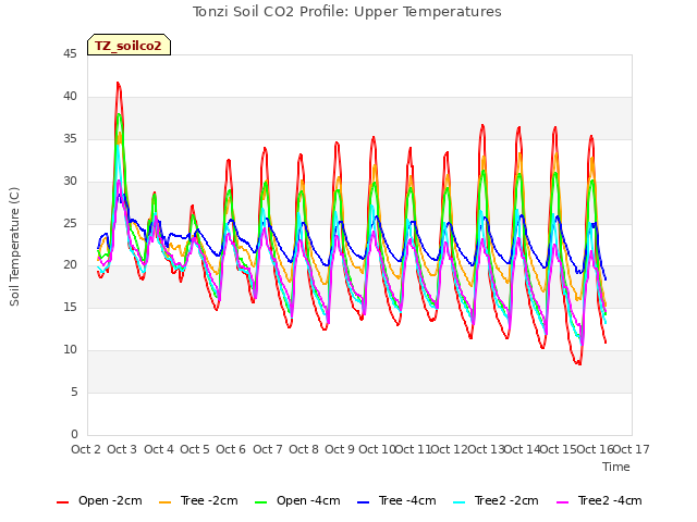 plot of Tonzi Soil CO2 Profile: Upper Temperatures