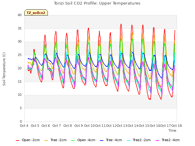 plot of Tonzi Soil CO2 Profile: Upper Temperatures