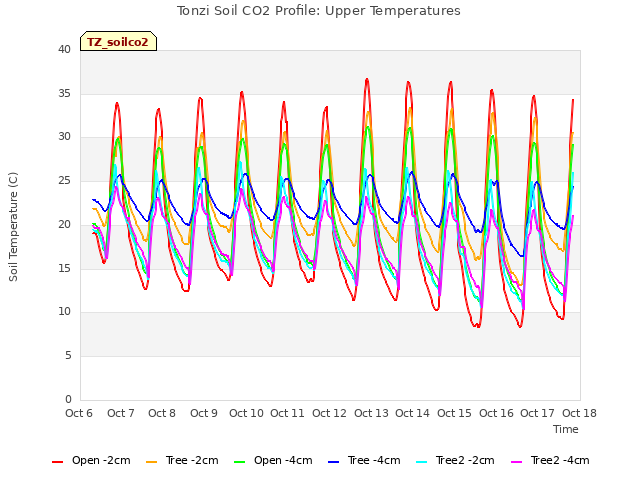 plot of Tonzi Soil CO2 Profile: Upper Temperatures