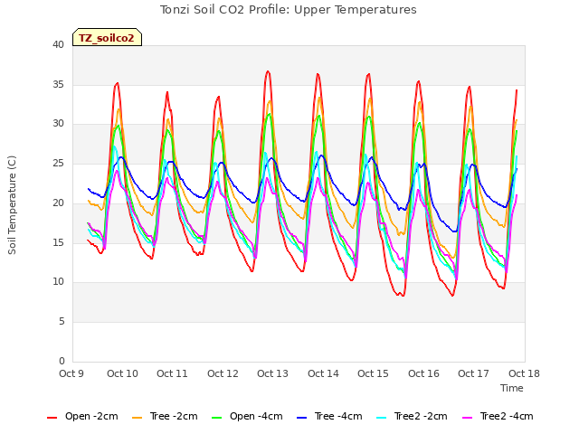 plot of Tonzi Soil CO2 Profile: Upper Temperatures