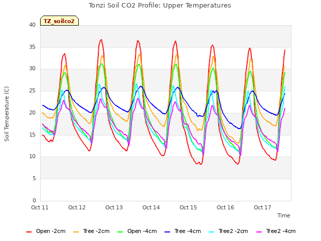 plot of Tonzi Soil CO2 Profile: Upper Temperatures