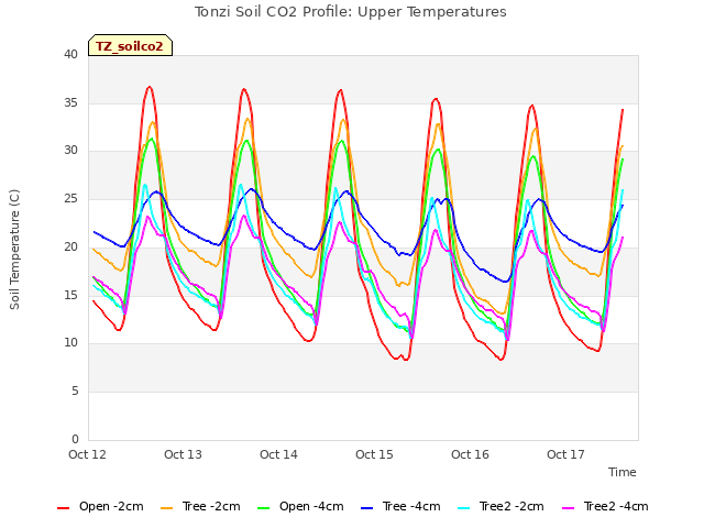 plot of Tonzi Soil CO2 Profile: Upper Temperatures