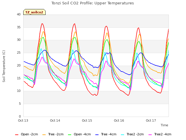 plot of Tonzi Soil CO2 Profile: Upper Temperatures