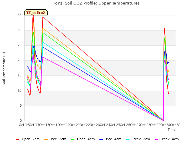 plot of Tonzi Soil CO2 Profile: Upper Temperatures