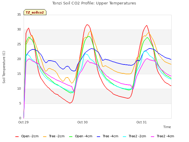 plot of Tonzi Soil CO2 Profile: Upper Temperatures