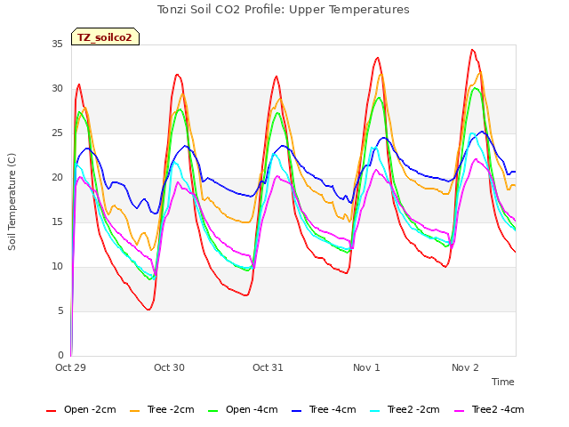 plot of Tonzi Soil CO2 Profile: Upper Temperatures